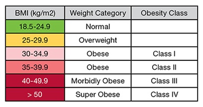 Overweight Obese Morbidly Obese Chart