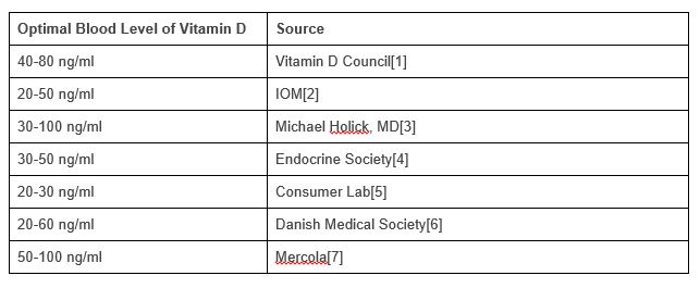 25 Hydroxyvitamin D Level Chart