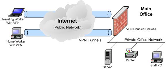 virtual private network diagram