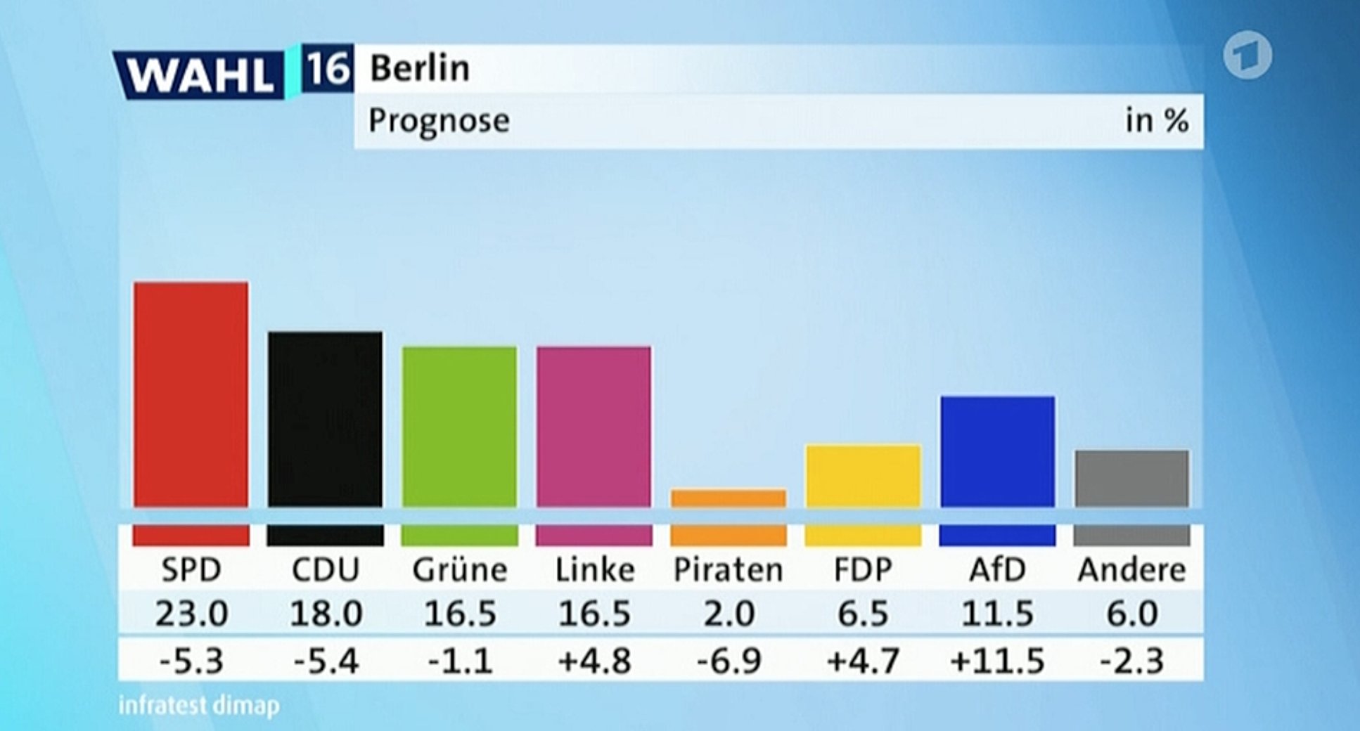 The Berlin Elections Confirm That The Transformation of German Politics