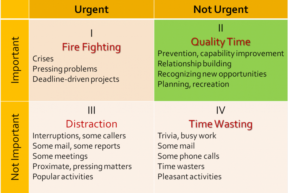 Stephen Covey Time Management Matrix Example