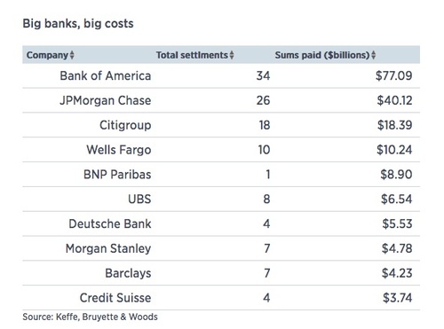 Big Banks, Big Costs