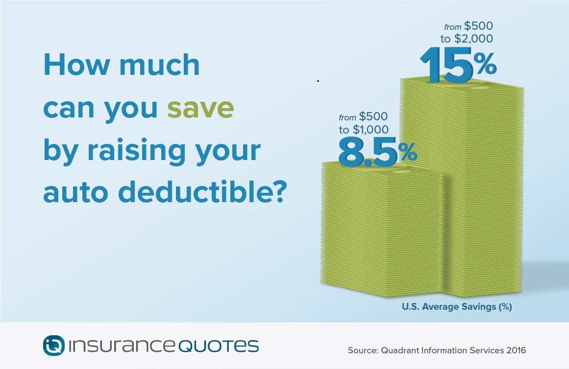 How Much Can You Save on Auto Insurance by Raising Your ...