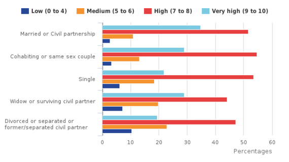 2017-02-13-1486977078-62535970-Figure3Lifesatisfactionsup1supbymaritalstatusApril2014toMarch2015.png