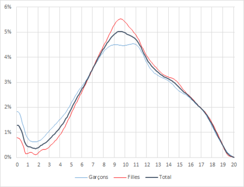 Proportion des candidates et des candidats au baccalauréat 2014 selon la moyenne obtenue au bac, section Maths (sources : Institut Afkar, Ministère de l'éducation nationale)