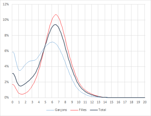 Proportion de candidates et de candidats au baccalauréat 2014 selon la moyenne obtenue au bac, section Lettres (sources : Institut Afkar, Ministère de l'éducation nationale)