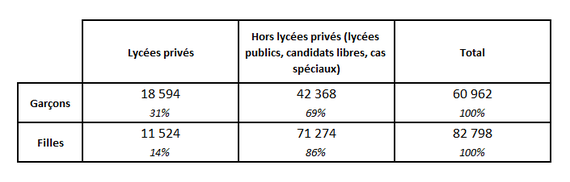 Répartition des candidats au baccalauréat 2014 selon le sexe et le type d'établissement (sources : Institut Afkar, Ministère de l'éducation nationale)