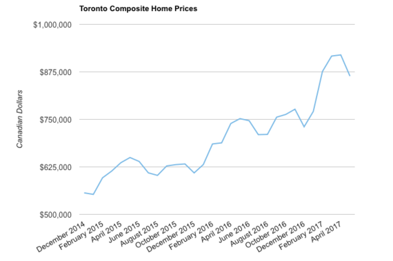 Toronto Composite Home Prices