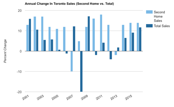 Annual Change in Toronto Sales