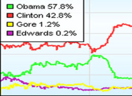 Barack Obama, Barack obama and intrade prediction markets, Hillary Clinton, Hillary clinton and intrade prediction markets, intrade prediction markets, primary results, Super Tuesday results