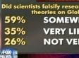 Fox News' Fuzzy Math Claims 120% Of Americans Have An Opinion On 'Climategate'