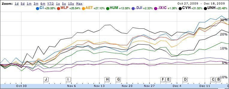 Oct 18 stock quote health sector