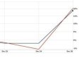 Fannie, Freddie Stock Prices Soar On Announcement Of Government's Blank Check Support