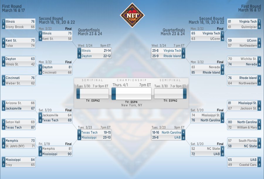 NIT Bracket 2010 UPDATE: Schedule, Times, Locations