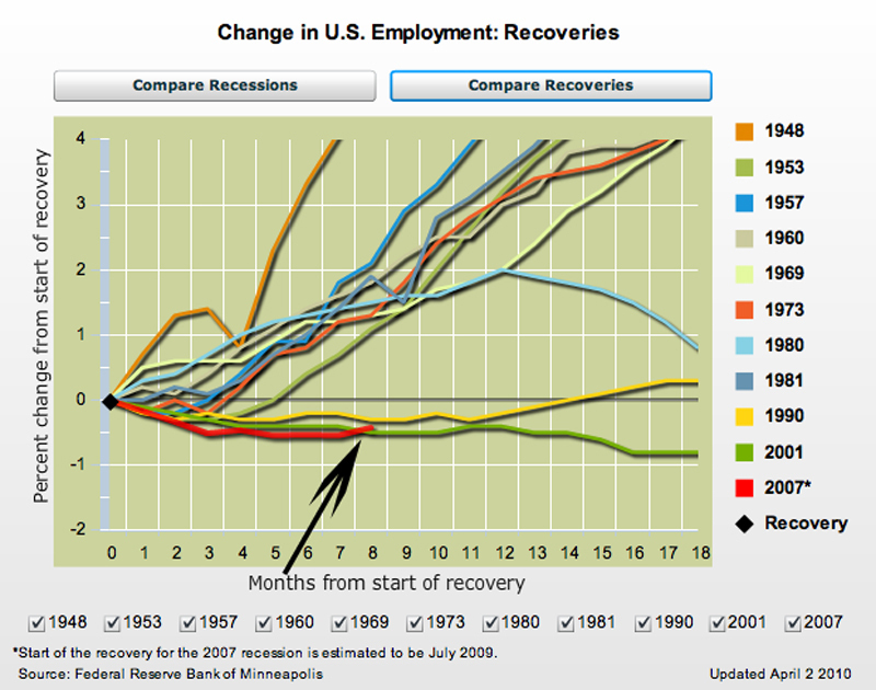 Comparing jobs in recessions and recoveries