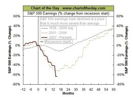 Comparing Recessions Chart