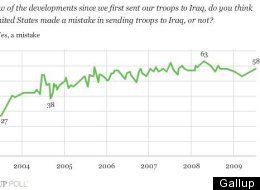 Iraq Trend