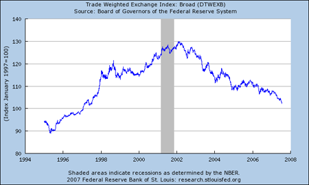 2007-07-21-OverallDollarIndex450.png