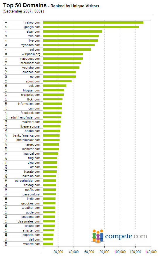 2007-11-03-top50domains_sep2007.png