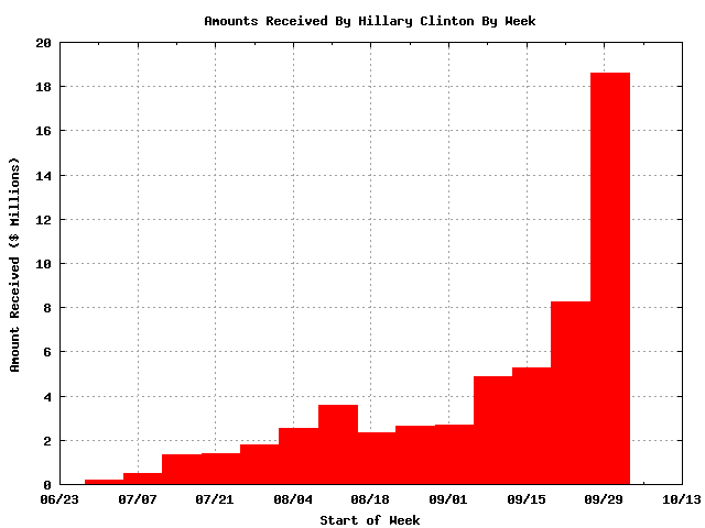 2007-11-19-AmountsReceivedByClintonByWeek.gif