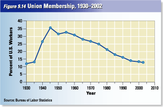 2008-01-18-historicalunionmembership.gif