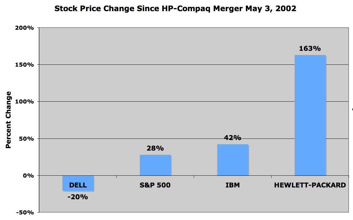 Compaq Stock Chart