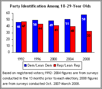 2008-04-30-youthvote.gif