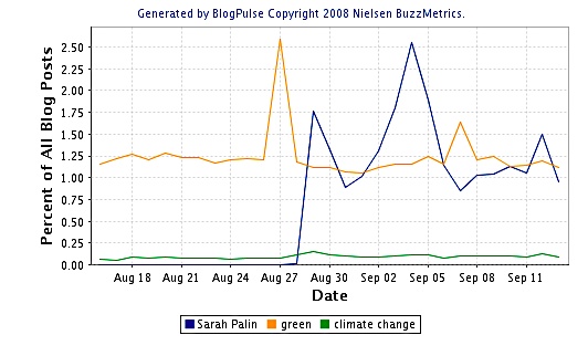 2008-09-16-Sarah_Palin_vs_green_blogging_activity.jpg