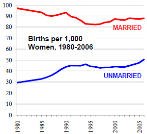 2009-01-07-unmarriedv.married.jpg