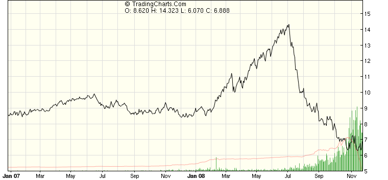 2009-01-12-GasPrices.png