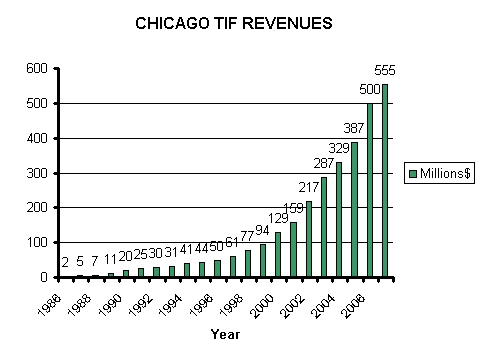 2009-01-20-Chicago_TIF_revenue_chart.jpg