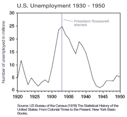 2009-02-16-USUnemployment_1930_1950d.jpg