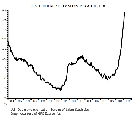 2009-03-09-USrealunemploymentrate.jpg