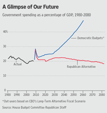 2009-04-01-GOP_budgets_graph1.jpg