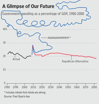 2009-04-01-GOP_budgets_graph2_bobcesca.jpg