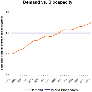 2009-04-04-DemandvsBiocapacity.gif