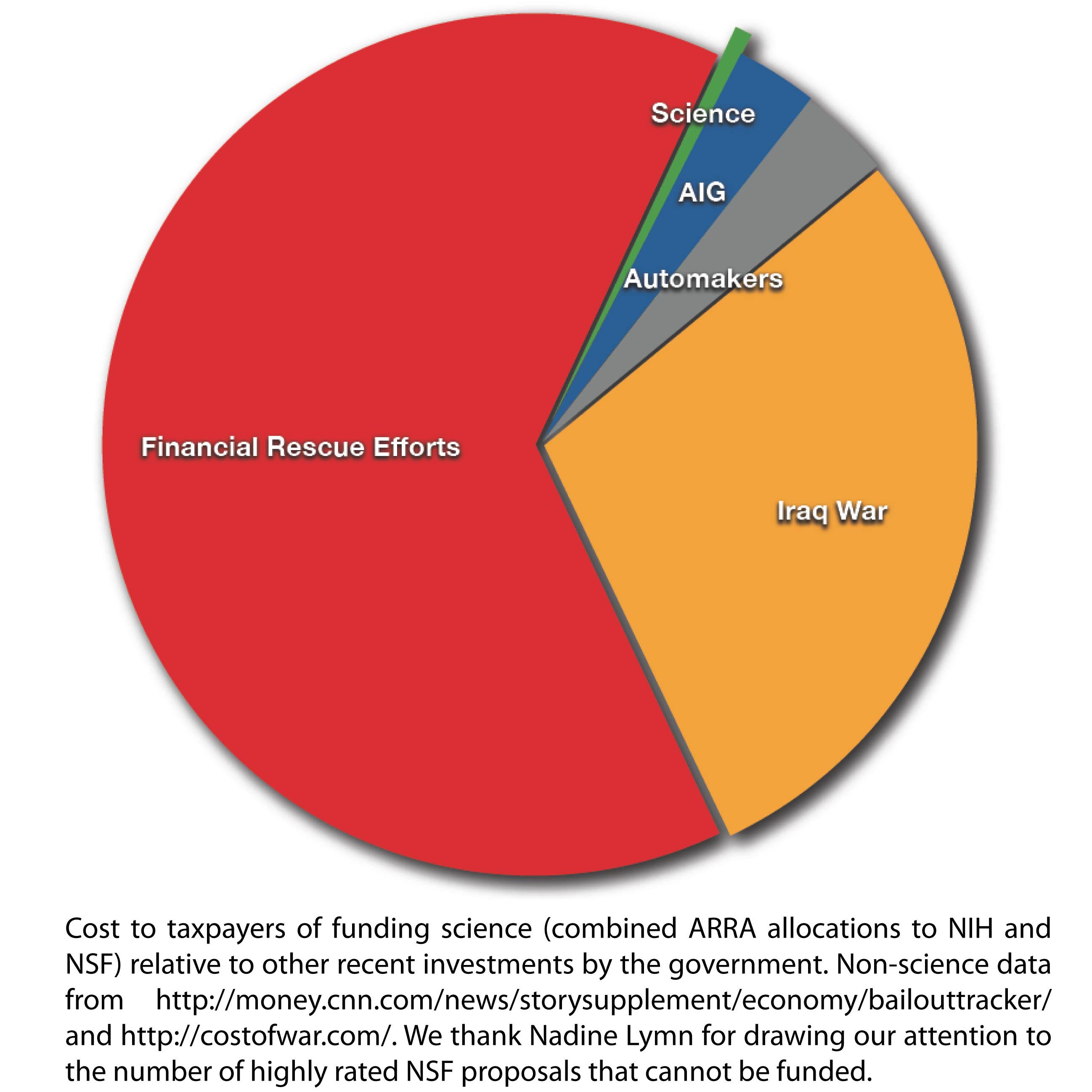 Where Did The Stimulus Money Go Chart