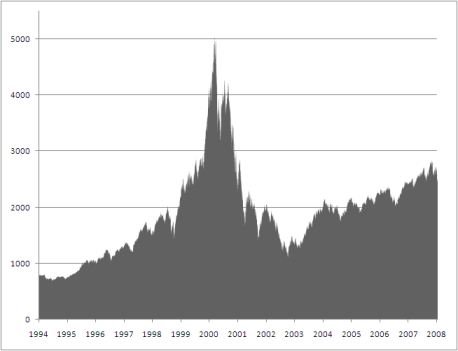 2009-07-18-Nasdaq.png