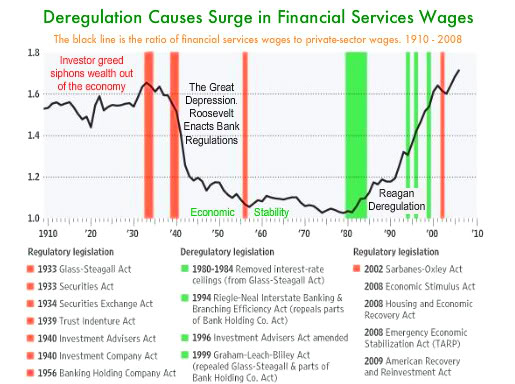 2009-09-11-deregulationwages.jpg