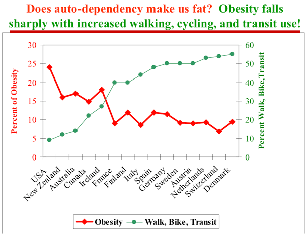 2009-09-30-driving_vs_obesity.gif