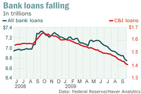 2009-10-12-bankloans.jpg