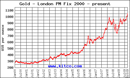 2009-10-13-goldprice.gif