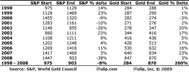2009-11-30-gold19982008.gif