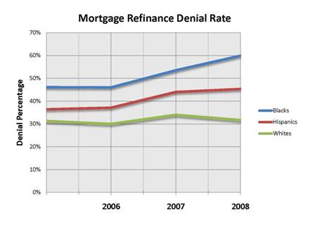 2009-12-02-MortRefDenialRates.jpg