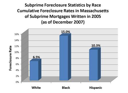 2009-12-02-SubprimeForeclosureStats.jpg