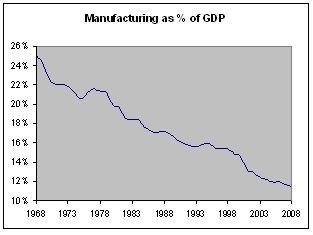 2009-12-15-manufacturinghistory.JPG