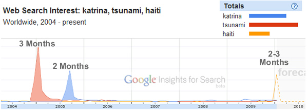 2010-01-20-haiti-gtrends-haititrendsfinal.jpg