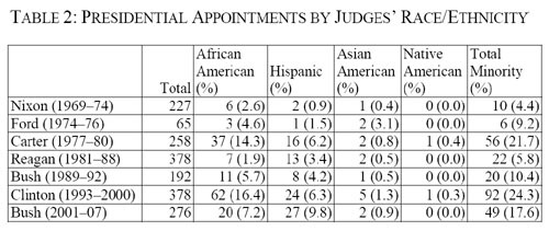 2010-02-13-JudgesPresidentialAppointments.jpg