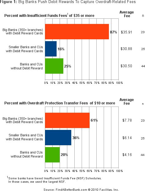 2010-03-23-bigbanksdebitrewardsoverdraftfeesfindabetterbank.jpg