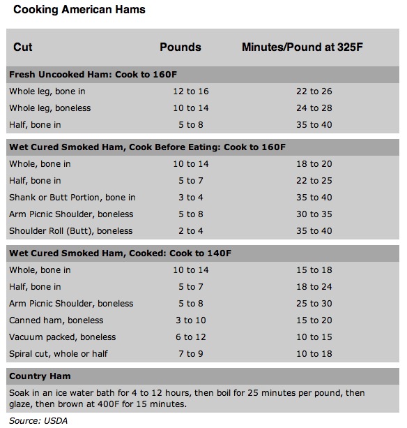 Ham Cooking Times Chart